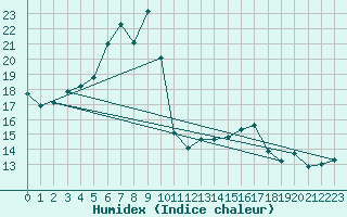 Courbe de l'humidex pour Bitlis