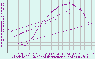Courbe du refroidissement olien pour Christnach (Lu)