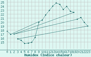 Courbe de l'humidex pour Sallles d'Aude (11)