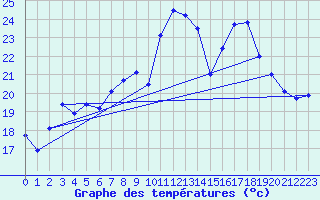 Courbe de tempratures pour Oschatz