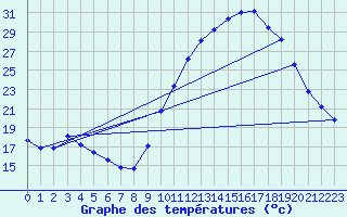 Courbe de tempratures pour Cerisiers (89)