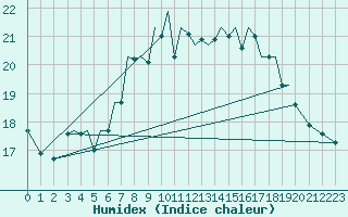 Courbe de l'humidex pour Guernesey (UK)