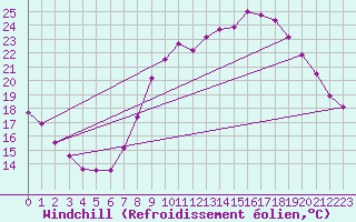 Courbe du refroidissement olien pour Istres (13)