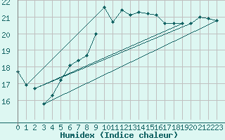 Courbe de l'humidex pour Hoburg A