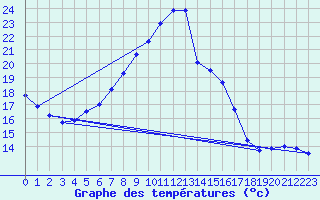 Courbe de tempratures pour Cabauw Tower