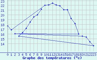 Courbe de tempratures pour Rankki