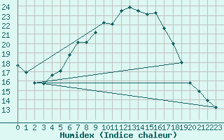 Courbe de l'humidex pour Weiden