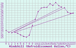 Courbe du refroidissement olien pour Saint-Michel-Mont-Mercure (85)