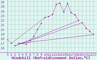 Courbe du refroidissement olien pour Gardelegen
