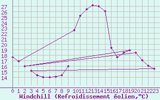 Courbe du refroidissement olien pour La Javie (04)