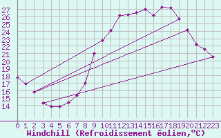 Courbe du refroidissement olien pour Grenoble/St-Etienne-St-Geoirs (38)