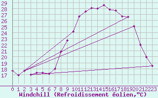 Courbe du refroidissement olien pour Crosby