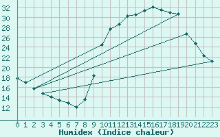 Courbe de l'humidex pour Buzenol (Be)