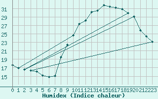Courbe de l'humidex pour Verngues - Hameau de Cazan (13)