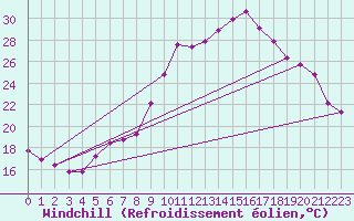 Courbe du refroidissement olien pour Grasque (13)