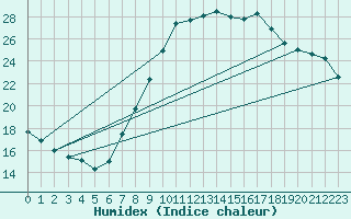 Courbe de l'humidex pour Guadalajara