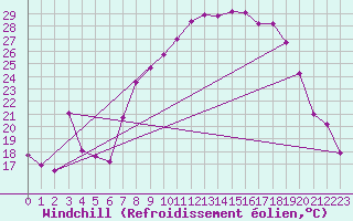 Courbe du refroidissement olien pour Santo Pietro Di Tenda (2B)