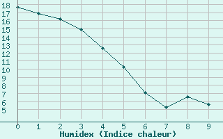 Courbe de l'humidex pour Helmcken Island