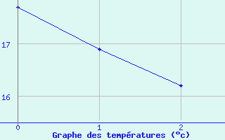 Courbe de tempratures pour Helmcken Island