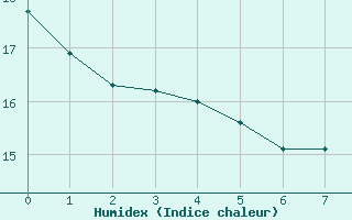 Courbe de l'humidex pour Lzignan-Corbires (11)