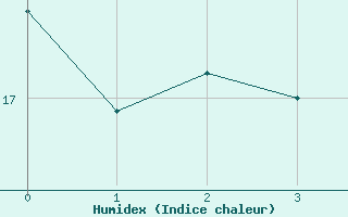 Courbe de l'humidex pour Evionnaz