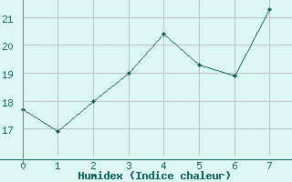 Courbe de l'humidex pour Kunda