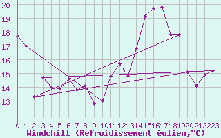 Courbe du refroidissement olien pour Tarbes (65)