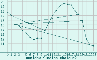 Courbe de l'humidex pour Herbault (41)