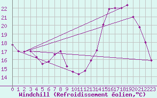 Courbe du refroidissement olien pour Vichy (03)