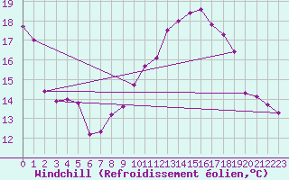 Courbe du refroidissement olien pour Ile de Batz (29)