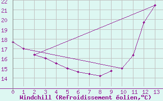 Courbe du refroidissement olien pour Guanhaes