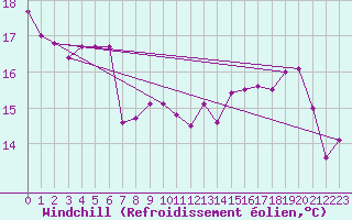 Courbe du refroidissement olien pour Bulson (08)