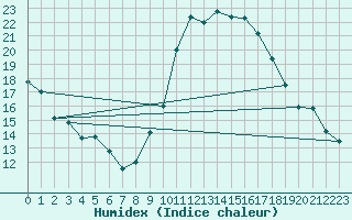 Courbe de l'humidex pour Montpellier (34)