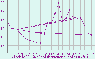 Courbe du refroidissement olien pour Cuxac-Cabards (11)