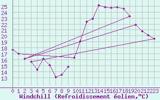 Courbe du refroidissement olien pour Bziers-Centre (34)