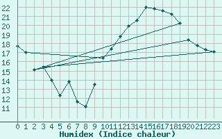 Courbe de l'humidex pour Plussin (42)