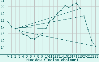 Courbe de l'humidex pour Lemberg (57)