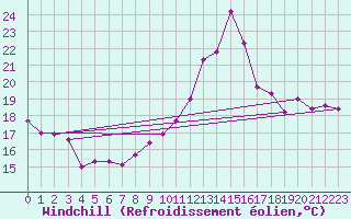 Courbe du refroidissement olien pour Chartres (28)