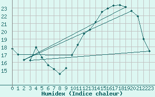 Courbe de l'humidex pour Niort (79)