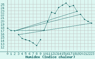 Courbe de l'humidex pour Belfort (90)