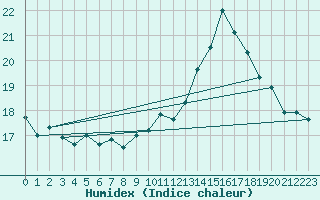 Courbe de l'humidex pour Ile de Groix (56)