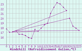 Courbe du refroidissement olien pour Langres (52) 