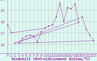 Courbe du refroidissement olien pour Sainte-Ouenne (79)
