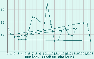 Courbe de l'humidex pour Plymouth (UK)