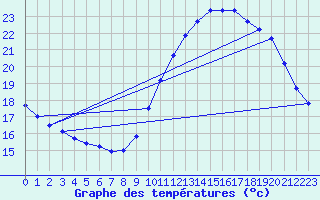 Courbe de tempratures pour Gurande (44)