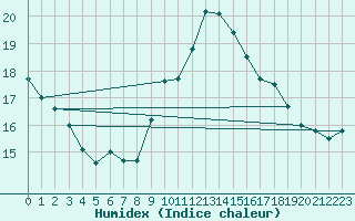 Courbe de l'humidex pour Chivenor