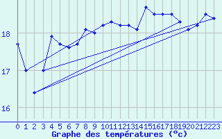 Courbe de tempratures pour le bateau MERFR02