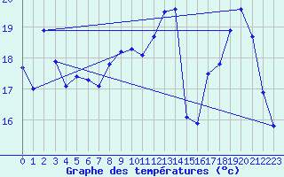 Courbe de tempratures pour Lacroix-sur-Meuse (55)