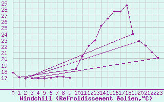 Courbe du refroidissement olien pour Millau (12)