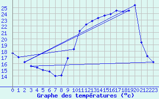 Courbe de tempratures pour Valognes (50)